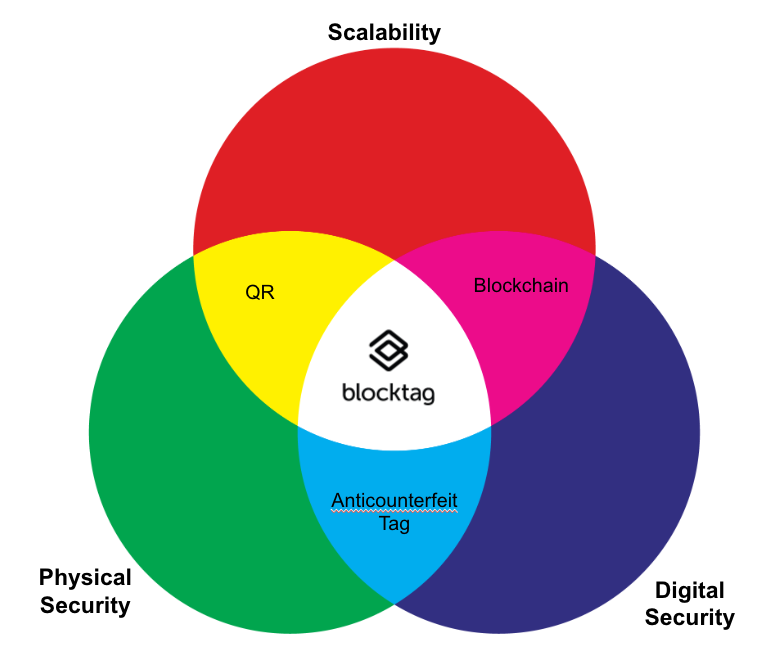 Tutti: Blockchain Tagging